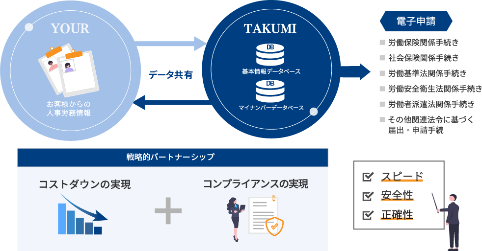 お客様からの人事情報→データべース→電子申請。戦略的パートナシップでコストダウンとコンプライアンスを実現