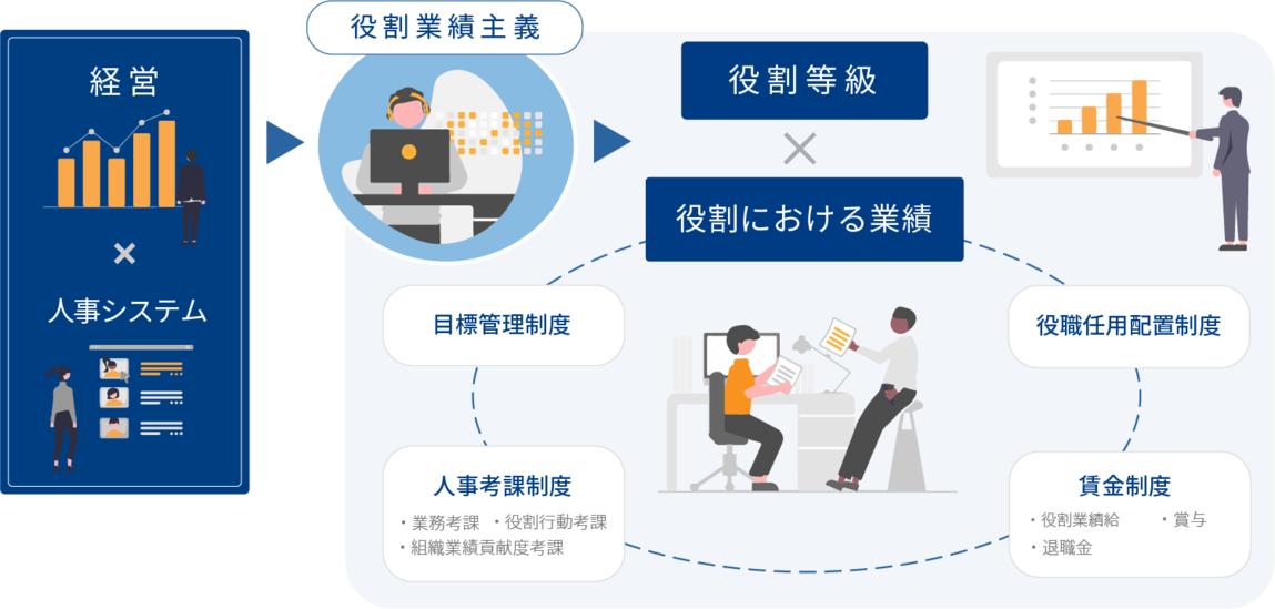 役割業績主義人事システムの体系図。経営×人事システム → 役割業績主義 → 役割等級×役割における業績