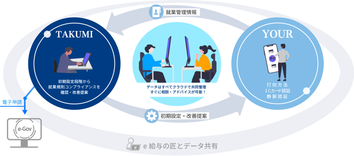 データはすべてクラウドで共同管理。匠が初期設定から就業きそっコンプライアンスを確認・改善提案