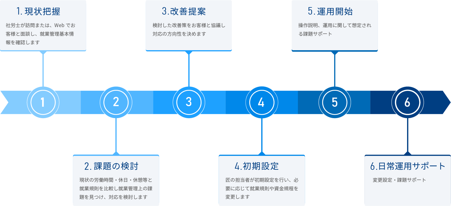 1.現状把握、2.課題の検討、3.改善提案、4.初期設定、5.運用開始、6.日常運用サポート