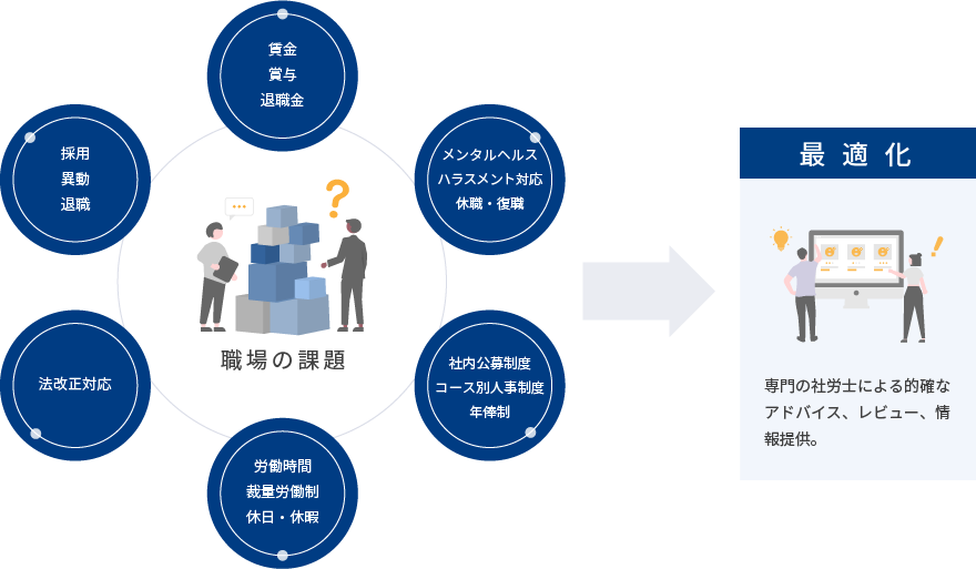 職場の課題を最適化。賃金、賞与、メンタルヘルス、ハラスメント、裁量労働制、採用などなど。専門の社労士による的確なアドバイス、情報提供。