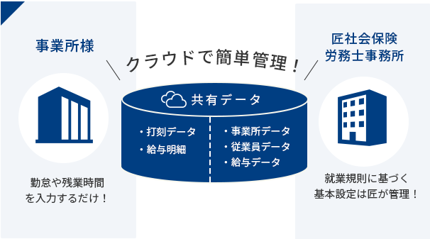 匠と顧問先の関係図